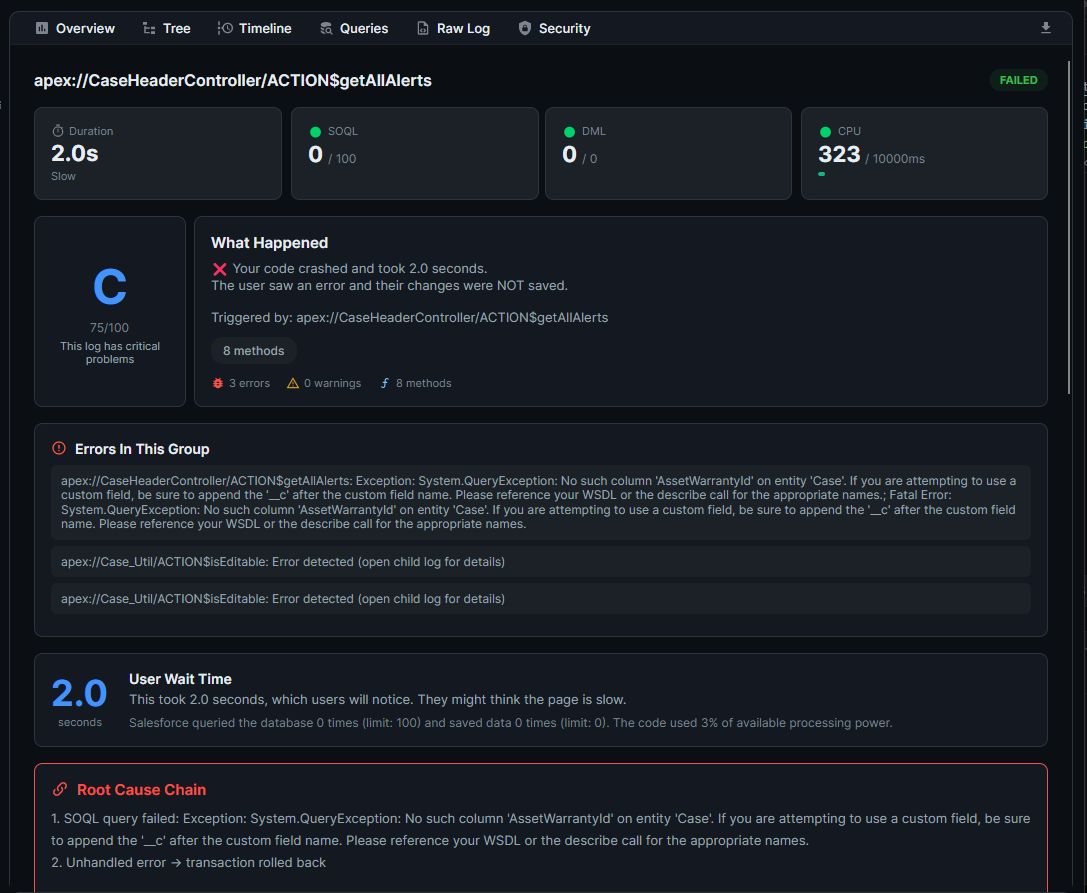 Black Widow Overview tab showing the result of analyzing a failed Apex transaction: 75/100 score, 2.0s duration, 3 grouped errors, root cause chain, and a 'What Happened' summary in plain English.