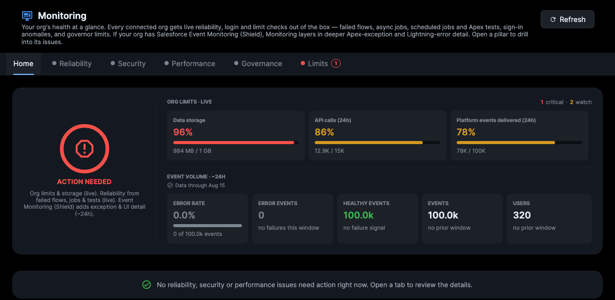 Black Widow Monitoring hub: live org limits, reliability, security and performance pillars, a data-through freshness date, and an honest action-needed verdict